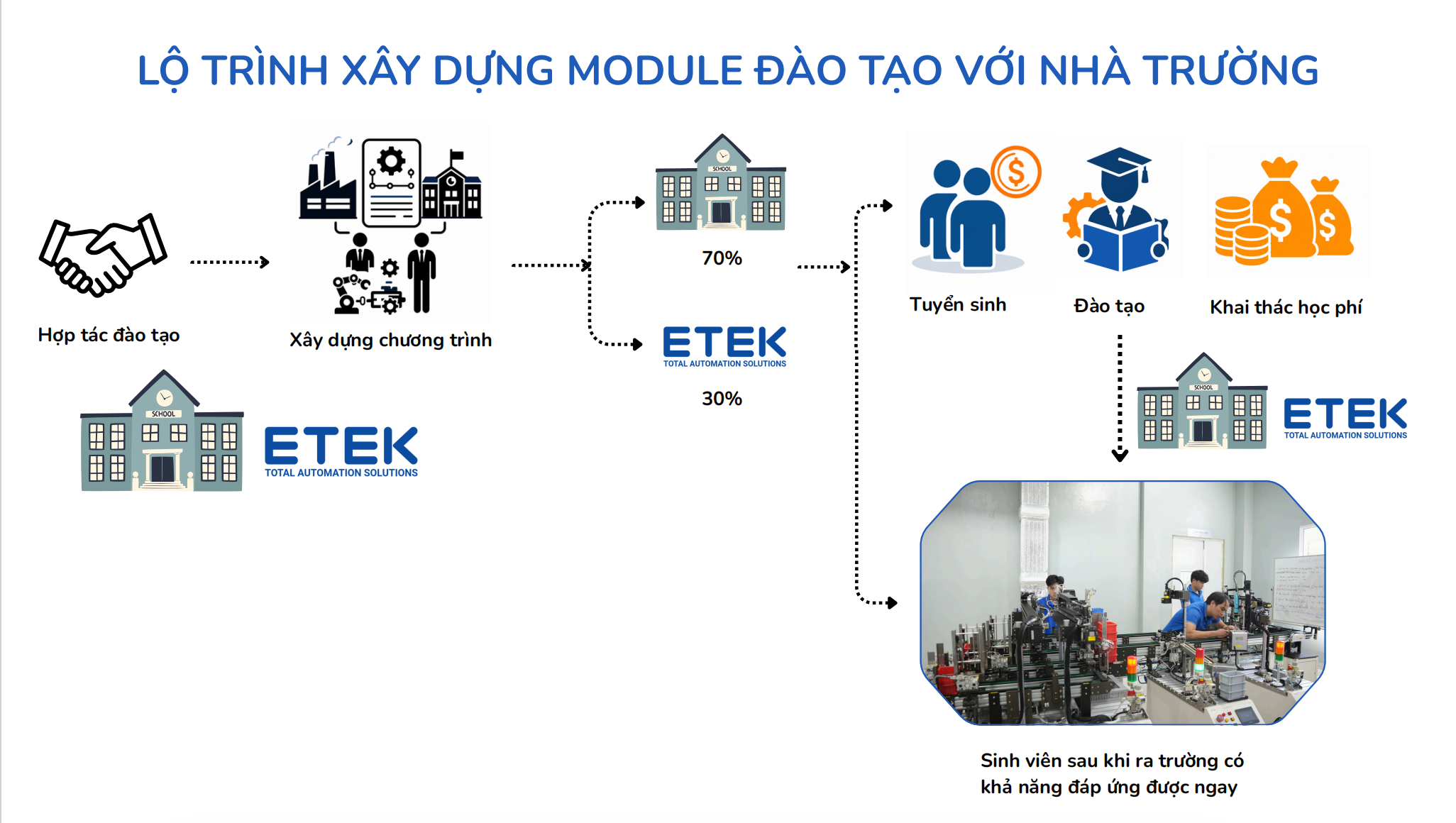 Lộ trình xây dựng mô hình đào tạo