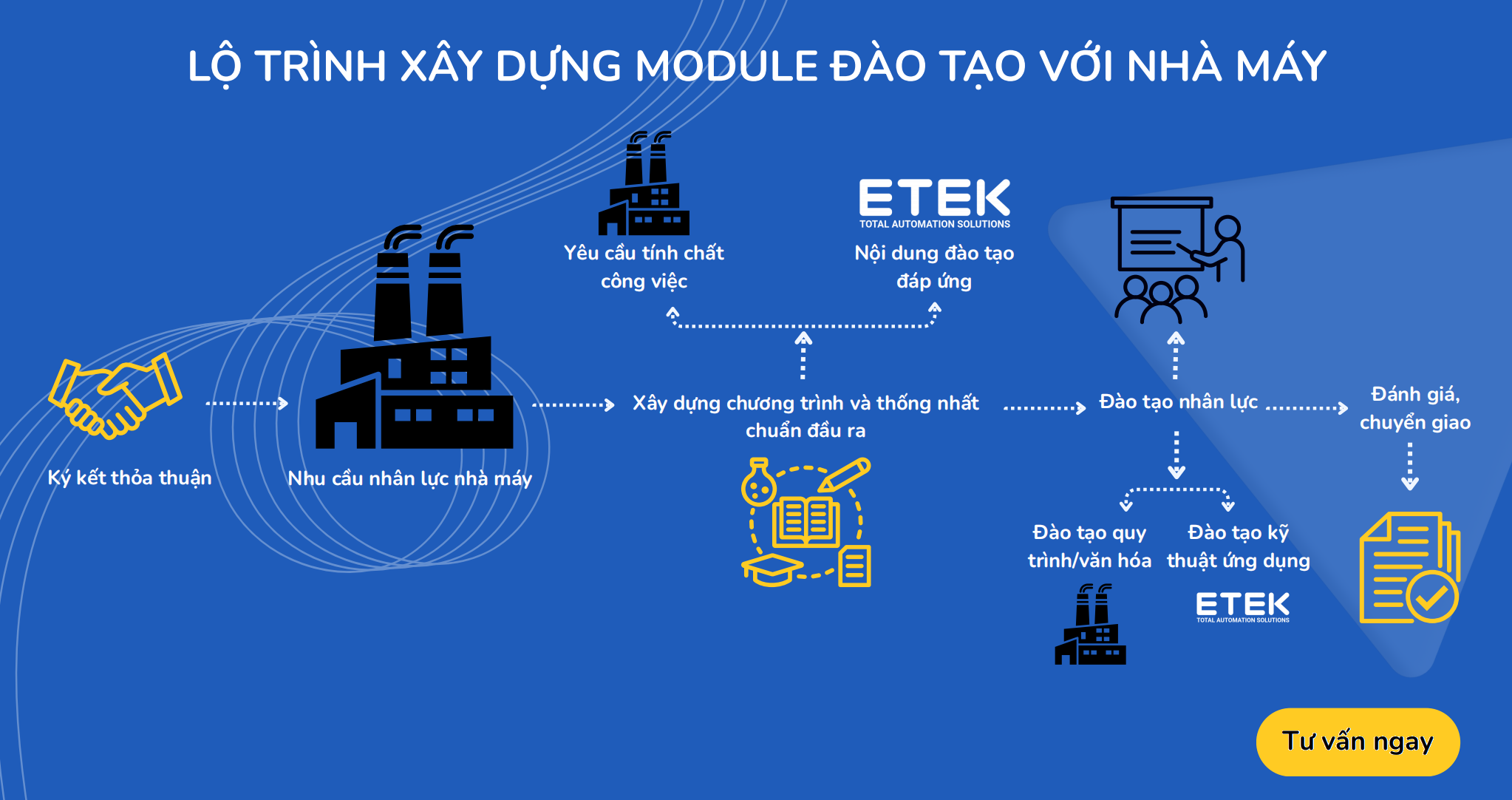 Lộ trình xây dựng mô hình nhà máy